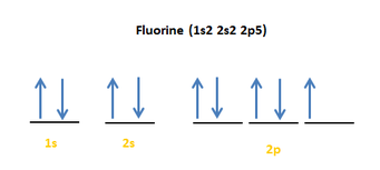 fluorine diagram orbital energy level electron notation dot configuration properties electrons valence 2s2